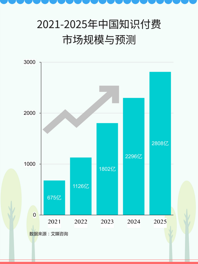 知识付费市场，2024年有可能达到2000多亿，意义重大，这说明了什么呢？