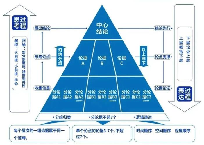 《探秘金字塔原理：高效思维与表达的利器》