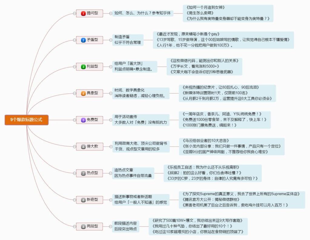 爆款文案标题写作技巧与示例